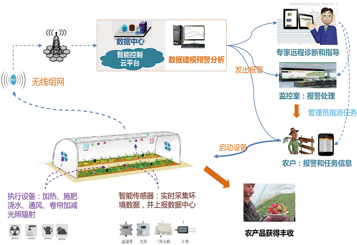 “田棚元帅”农业物联网控制系统