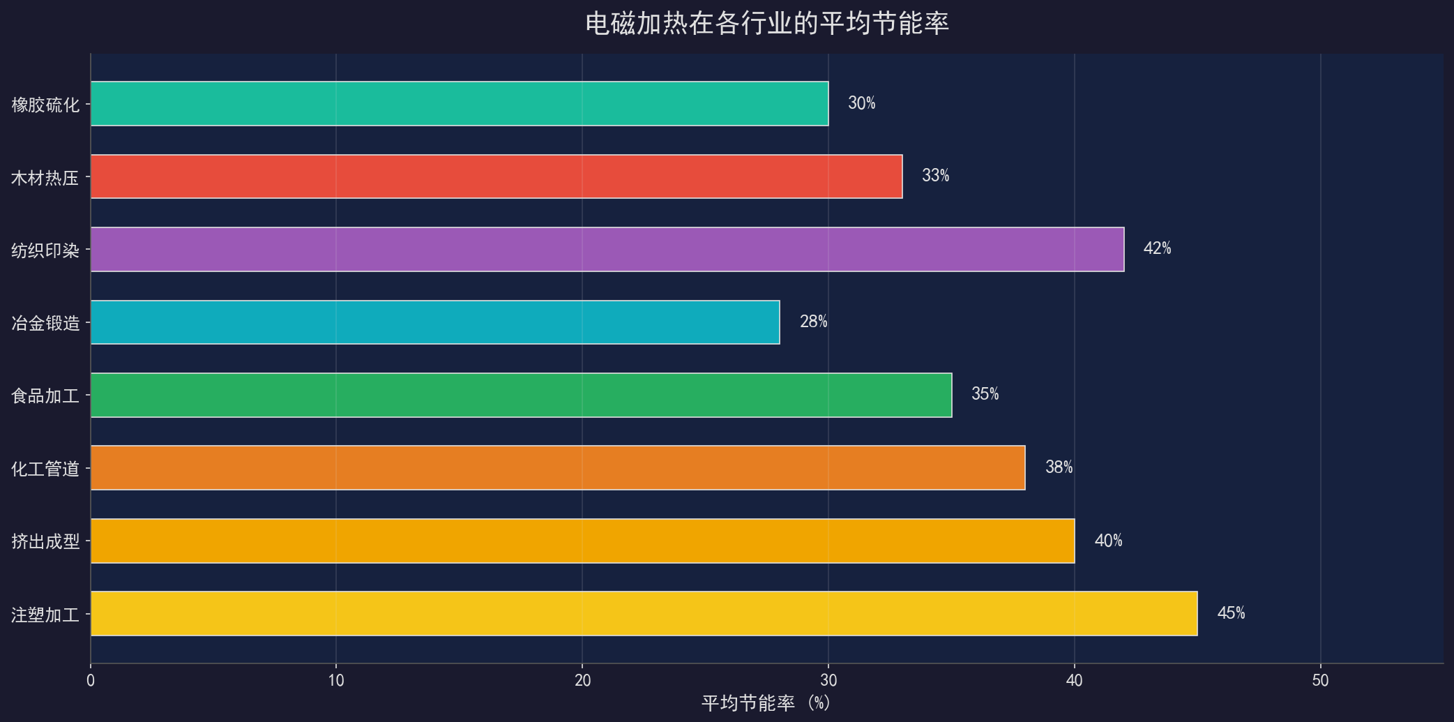 图2:电磁加热在各行业中的节能率对比