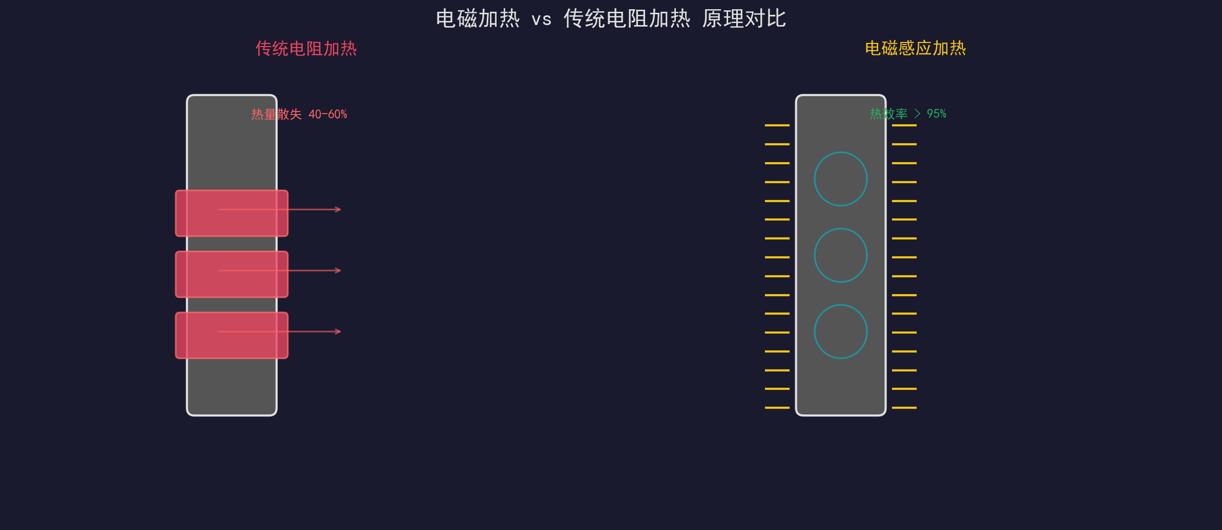 图1:电磁加热与电阻加热原理对比
